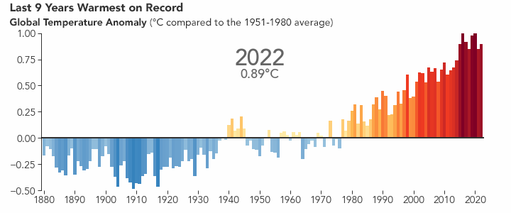 Chart titled 'Last 9 Years Warmest on Record' showing the global temperature anomaly in degrees Celsius compared to the 1951-1980 average, from 1880 to 2020, trending sharply upward in recent decades.