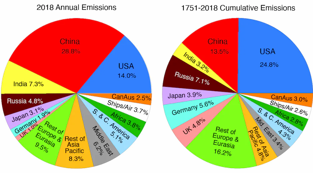 Two pie charts comparing 2018 annual carbon dioxide emissions by country, led by China at 28.8% and the USA at 14%, against 1751-2018 cumulative emissions, led by the USA at 24.8% and China at 13.5%.